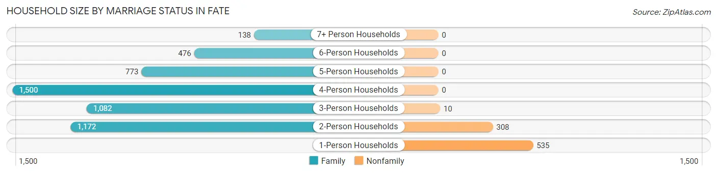 Household Size by Marriage Status in Fate