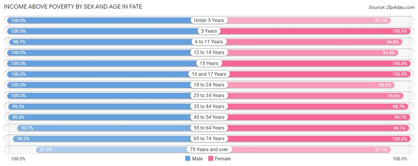 Income Above Poverty by Sex and Age in Fate