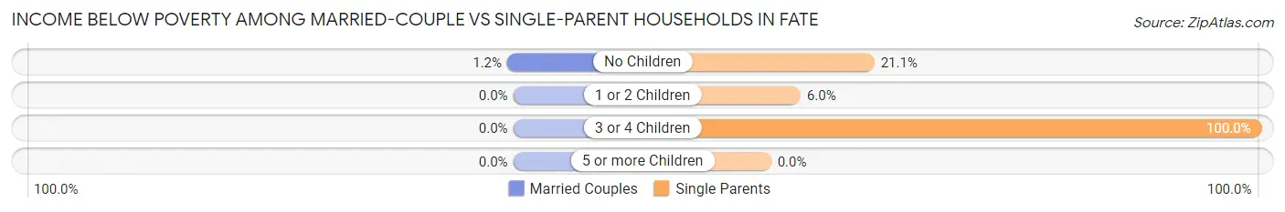 Income Below Poverty Among Married-Couple vs Single-Parent Households in Fate
