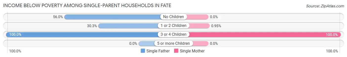 Income Below Poverty Among Single-Parent Households in Fate