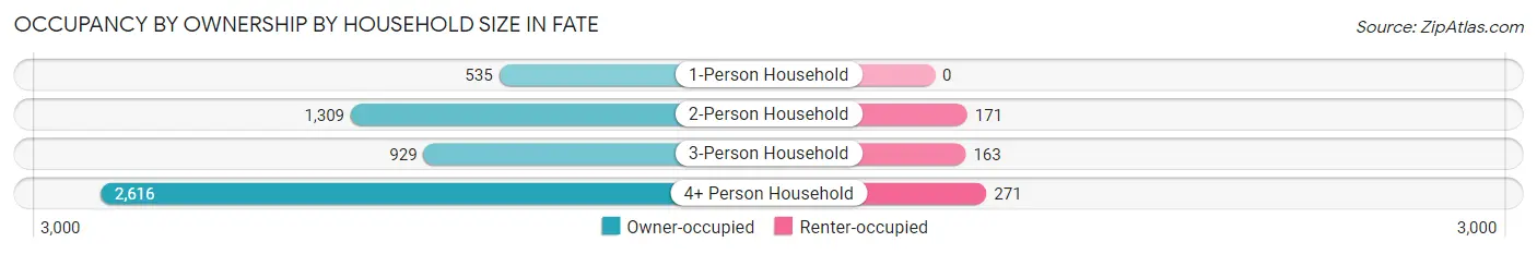 Occupancy by Ownership by Household Size in Fate