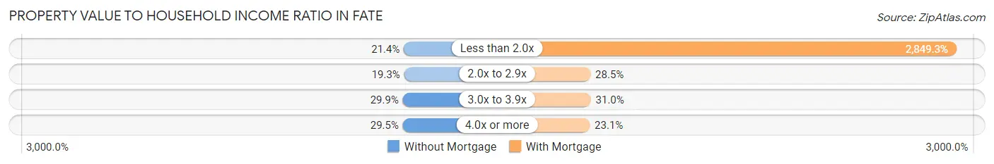 Property Value to Household Income Ratio in Fate