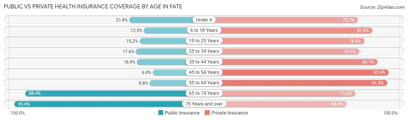 Public vs Private Health Insurance Coverage by Age in Fate