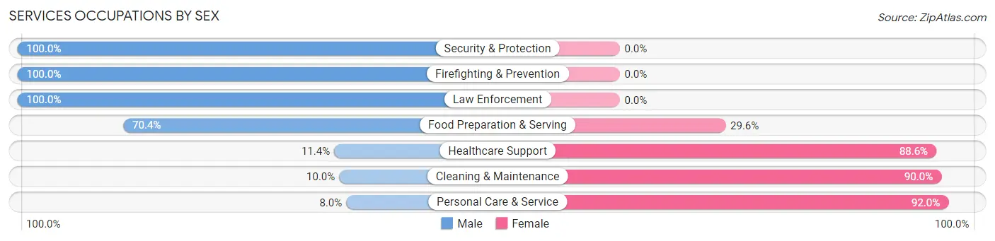 Services Occupations by Sex in Fate