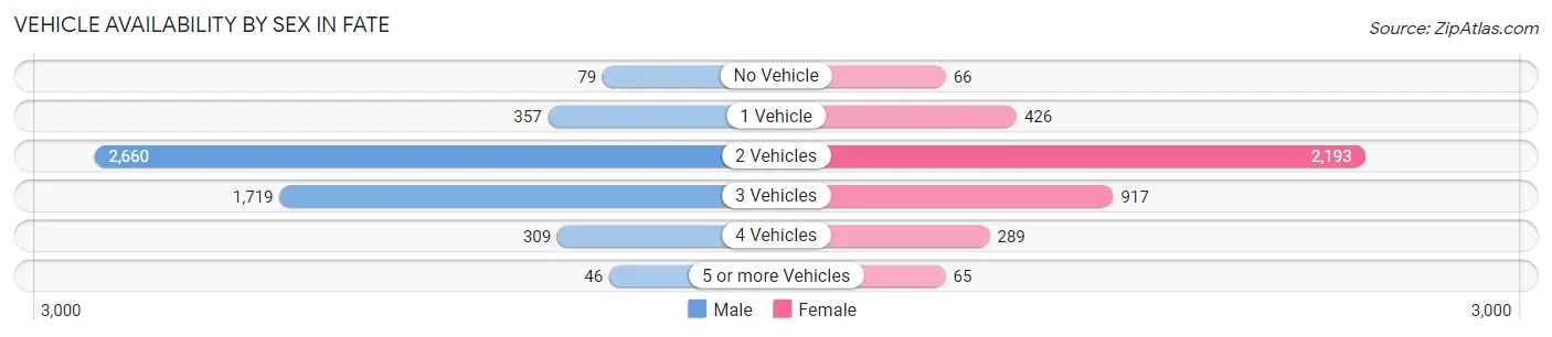 Vehicle Availability by Sex in Fate