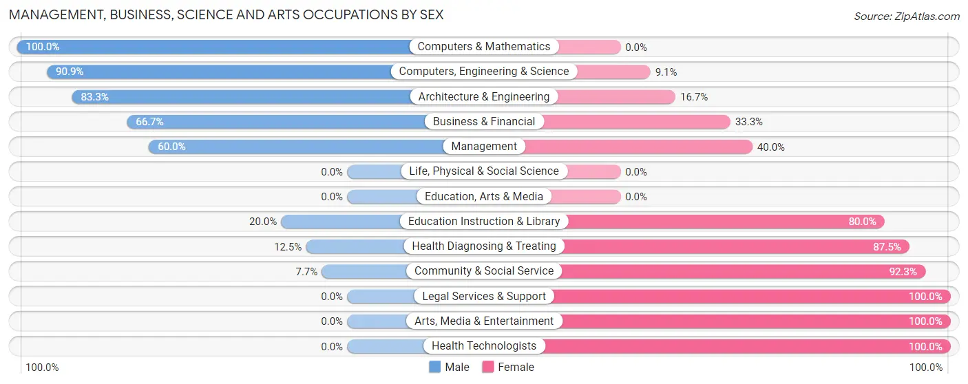 Management, Business, Science and Arts Occupations by Sex in Fayetteville
