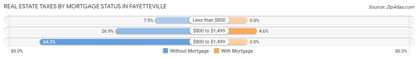 Real Estate Taxes by Mortgage Status in Fayetteville