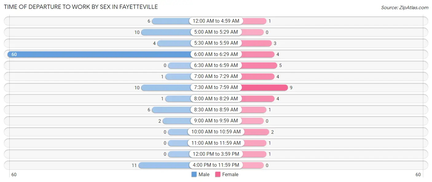 Time of Departure to Work by Sex in Fayetteville