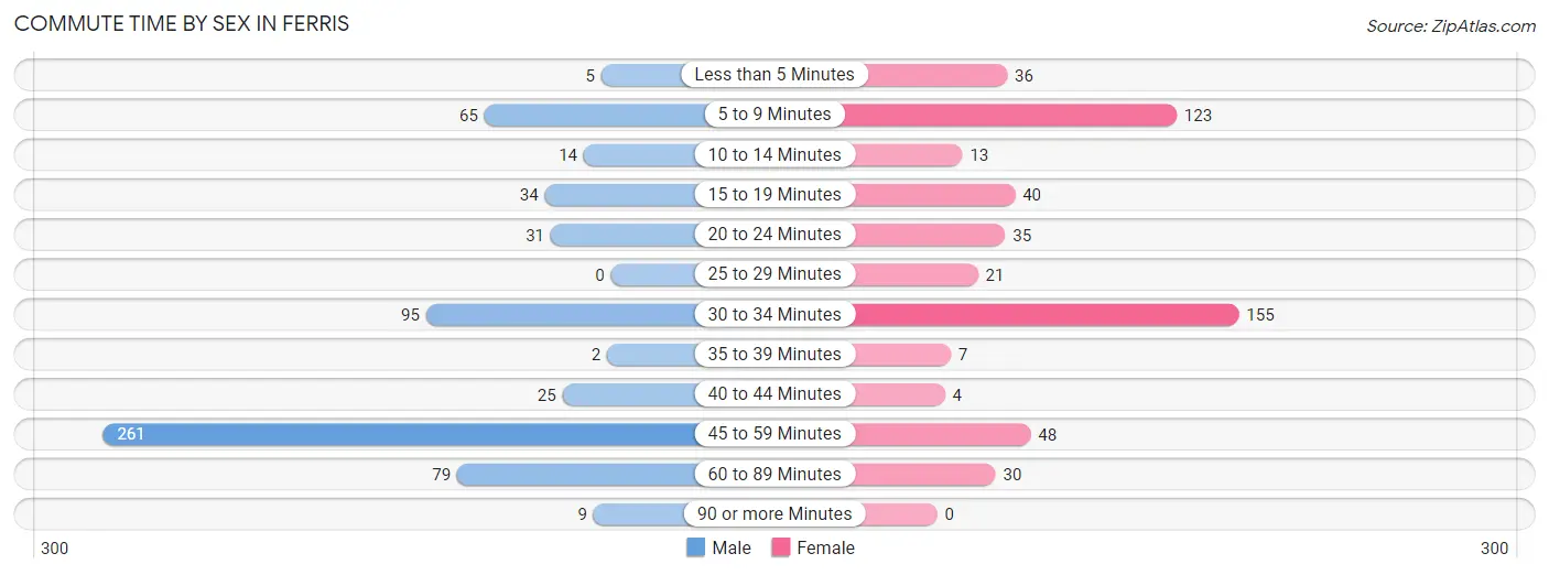 Commute Time by Sex in Ferris