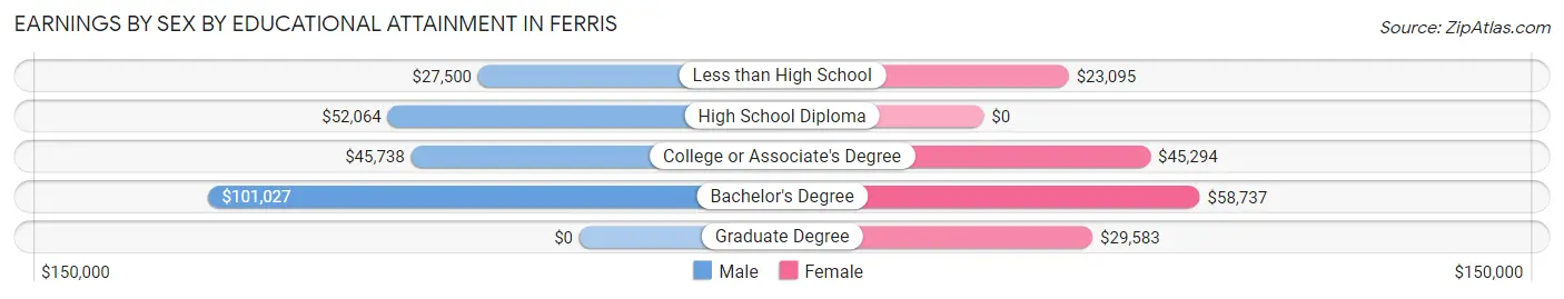 Earnings by Sex by Educational Attainment in Ferris