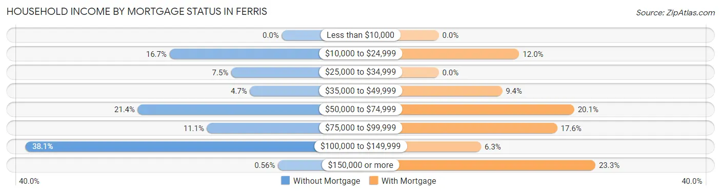 Household Income by Mortgage Status in Ferris