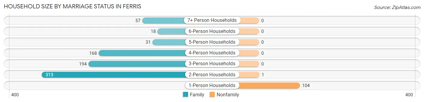 Household Size by Marriage Status in Ferris