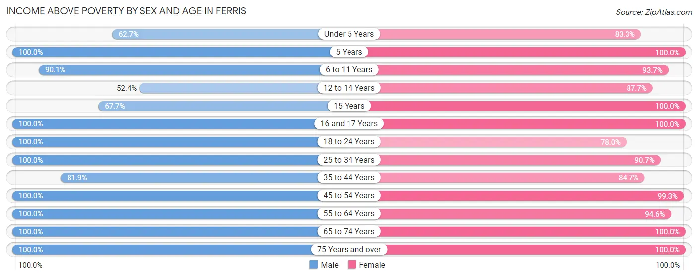 Income Above Poverty by Sex and Age in Ferris