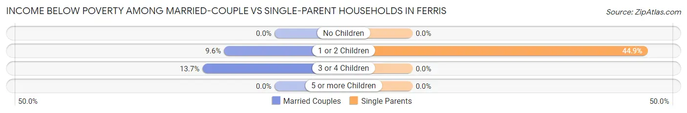 Income Below Poverty Among Married-Couple vs Single-Parent Households in Ferris