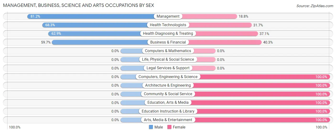 Management, Business, Science and Arts Occupations by Sex in Ferris
