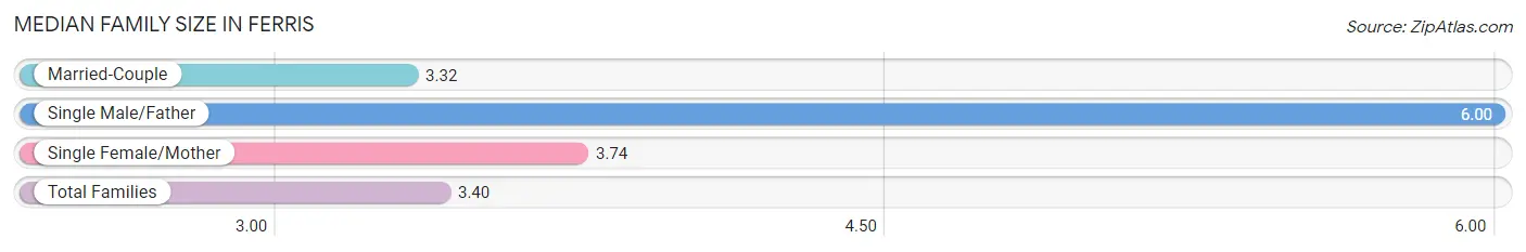 Median Family Size in Ferris