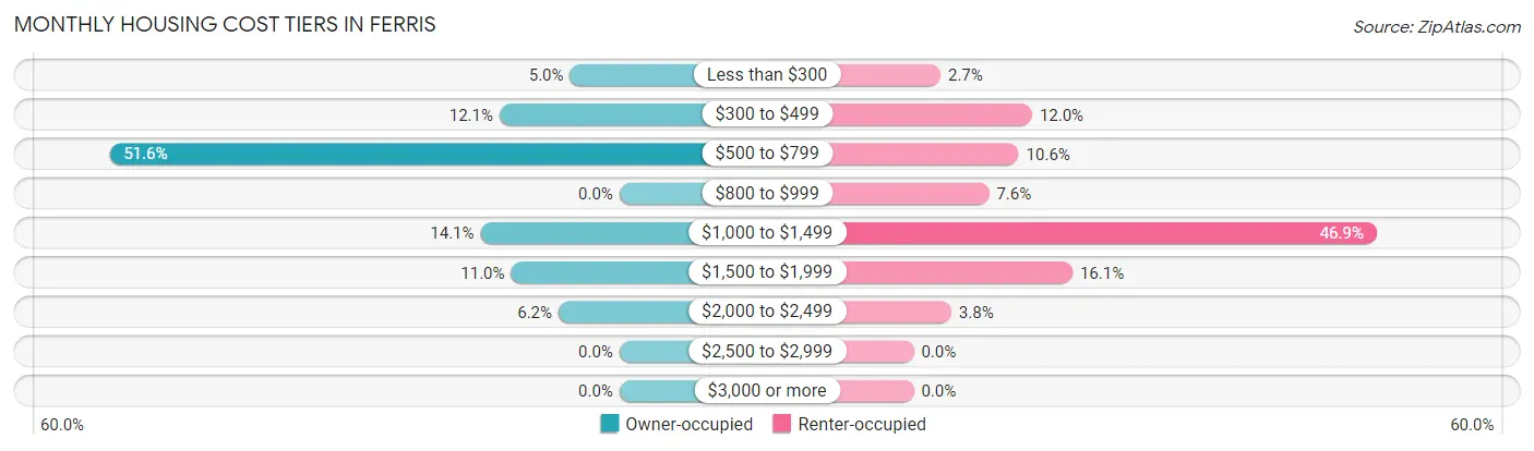 Monthly Housing Cost Tiers in Ferris