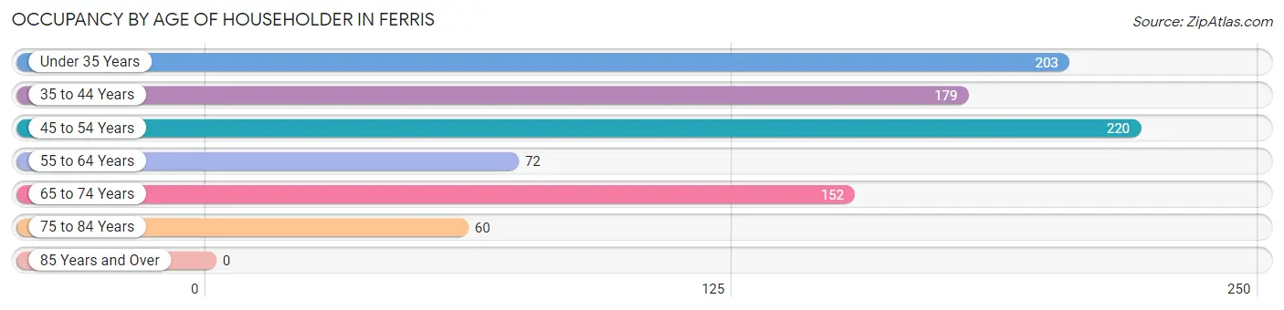 Occupancy by Age of Householder in Ferris