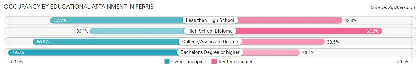 Occupancy by Educational Attainment in Ferris
