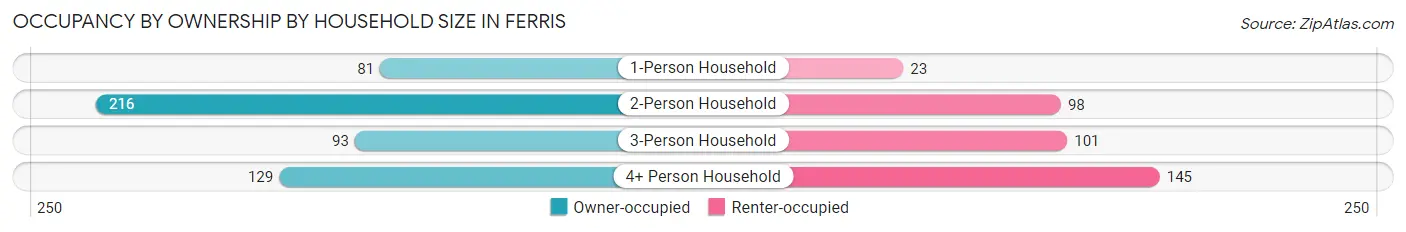 Occupancy by Ownership by Household Size in Ferris