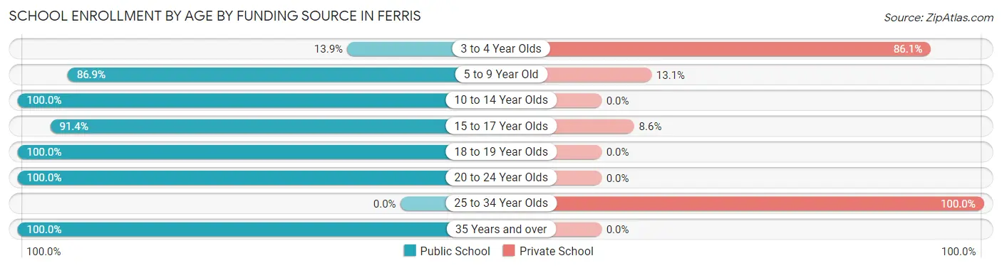 School Enrollment by Age by Funding Source in Ferris
