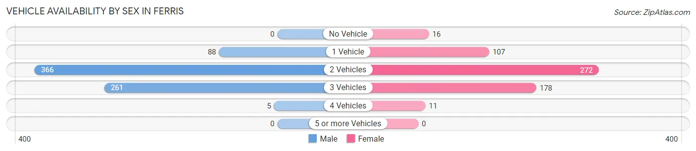 Vehicle Availability by Sex in Ferris