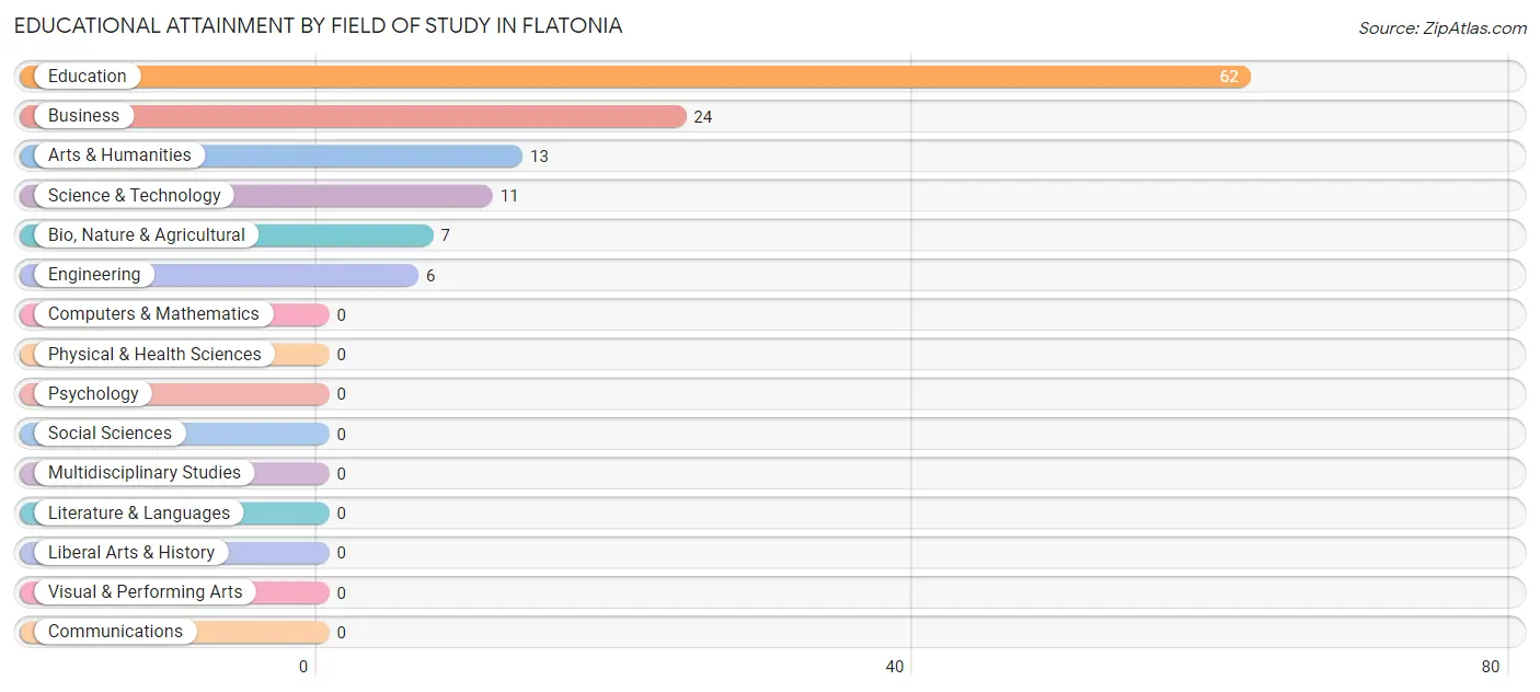 Educational Attainment by Field of Study in Flatonia