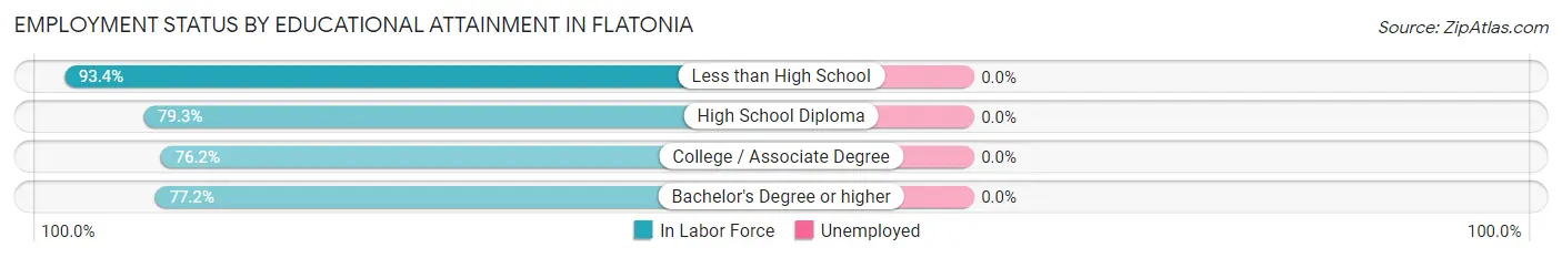 Employment Status by Educational Attainment in Flatonia