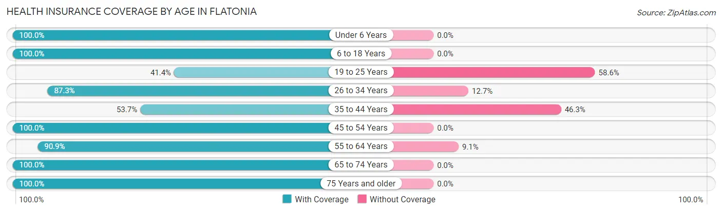Health Insurance Coverage by Age in Flatonia