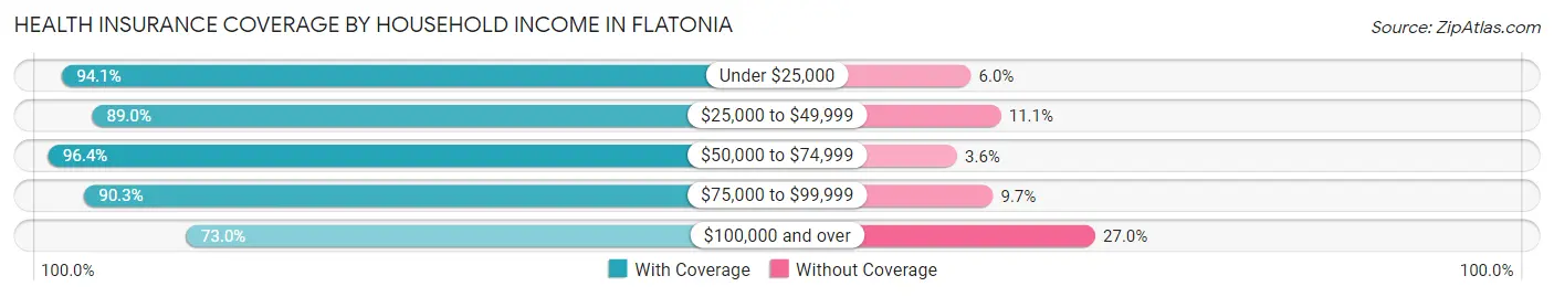 Health Insurance Coverage by Household Income in Flatonia