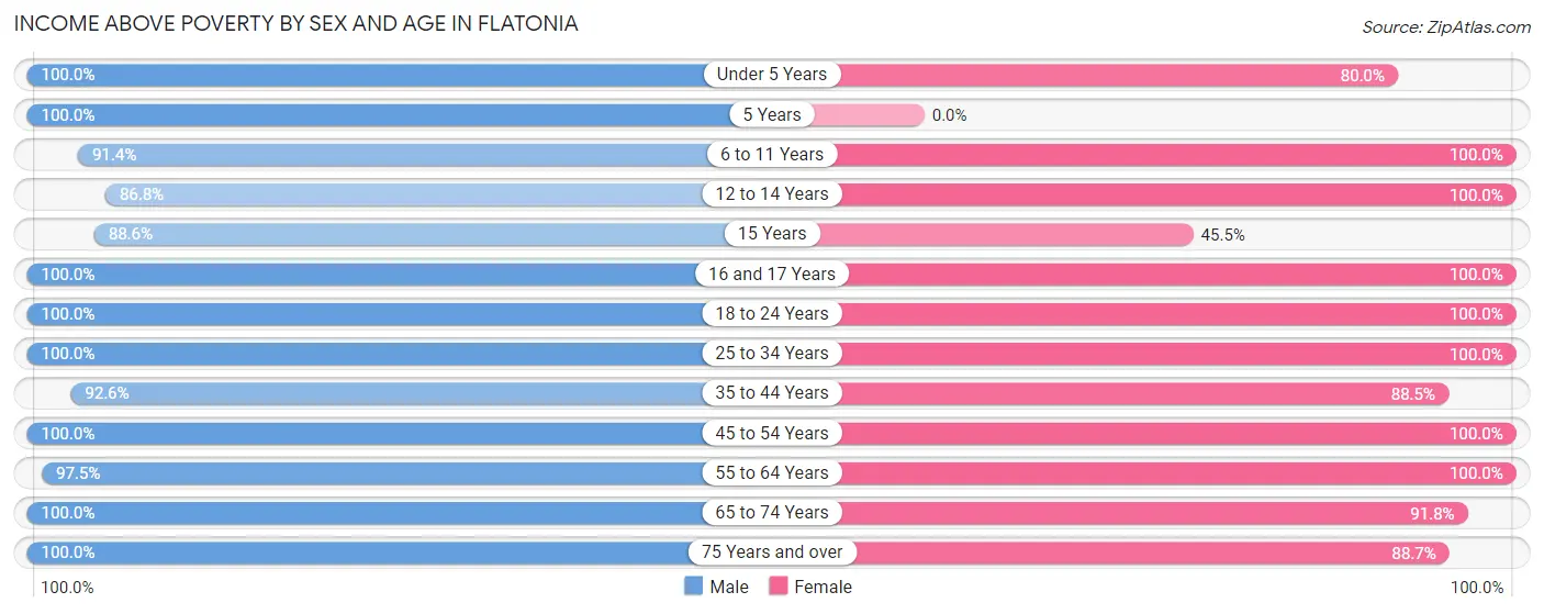Income Above Poverty by Sex and Age in Flatonia