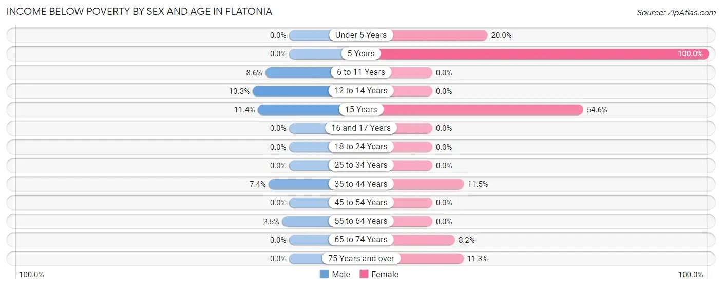 Income Below Poverty by Sex and Age in Flatonia