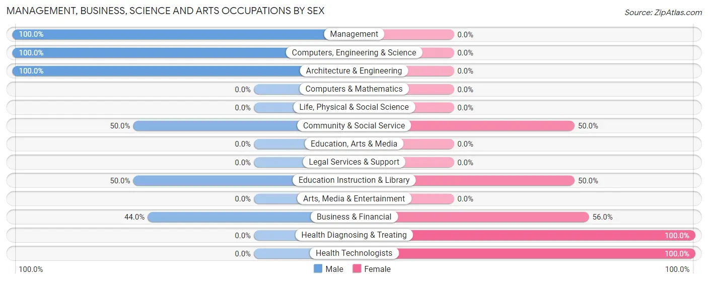 Management, Business, Science and Arts Occupations by Sex in Flatonia