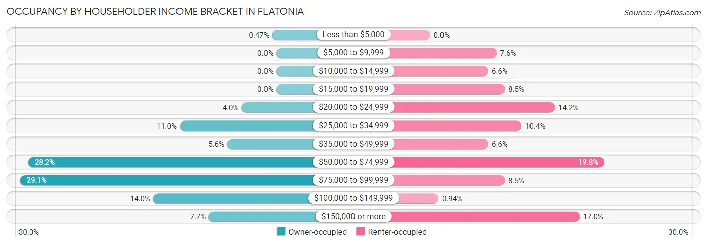 Occupancy by Householder Income Bracket in Flatonia