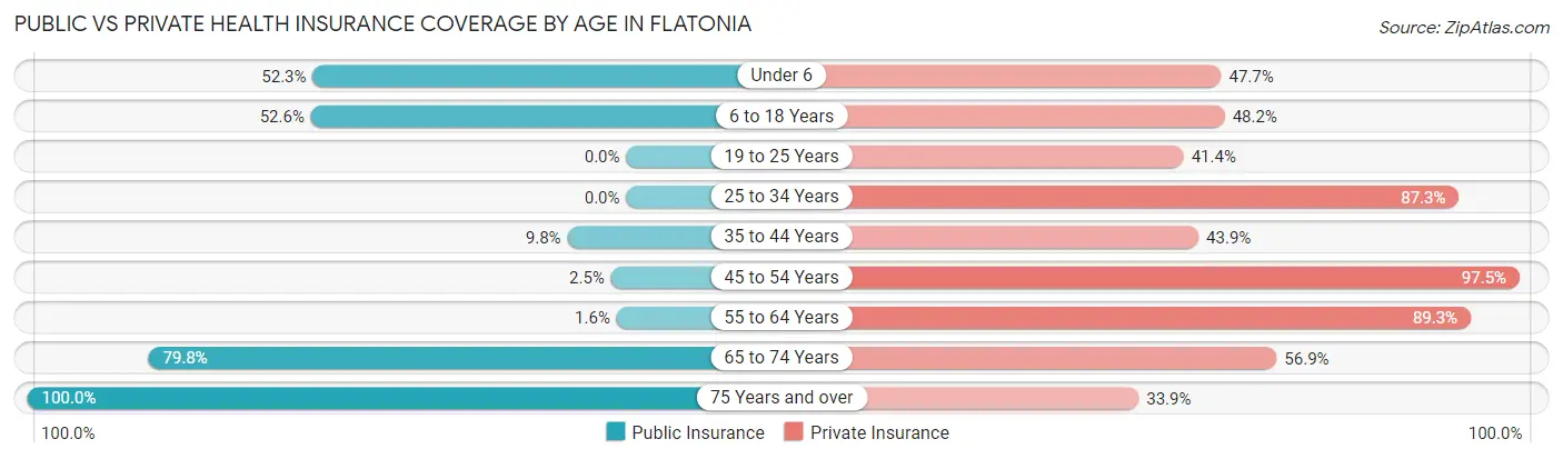 Public vs Private Health Insurance Coverage by Age in Flatonia
