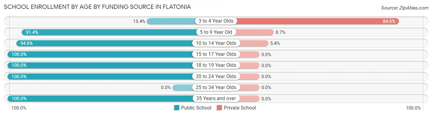 School Enrollment by Age by Funding Source in Flatonia