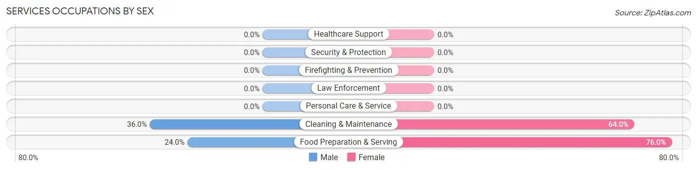 Services Occupations by Sex in Flatonia