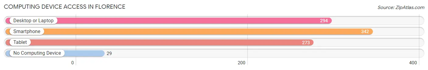 Computing Device Access in Florence