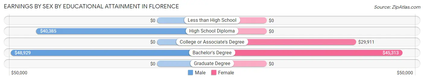 Earnings by Sex by Educational Attainment in Florence