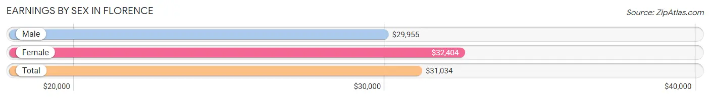 Earnings by Sex in Florence