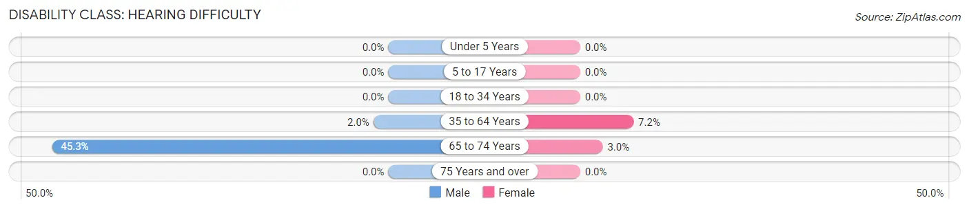 Disability in Florence: <span>Hearing Difficulty</span>