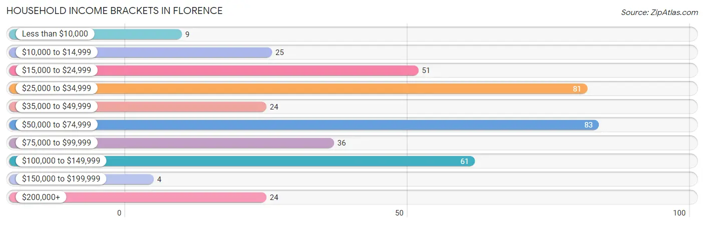 Household Income Brackets in Florence