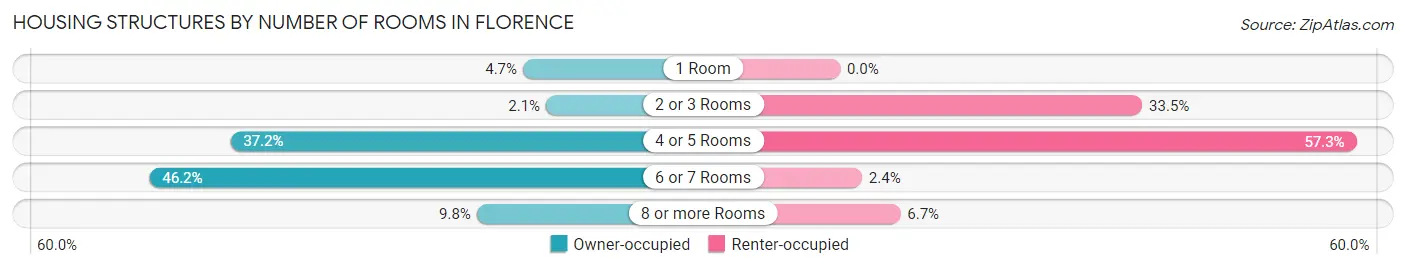 Housing Structures by Number of Rooms in Florence