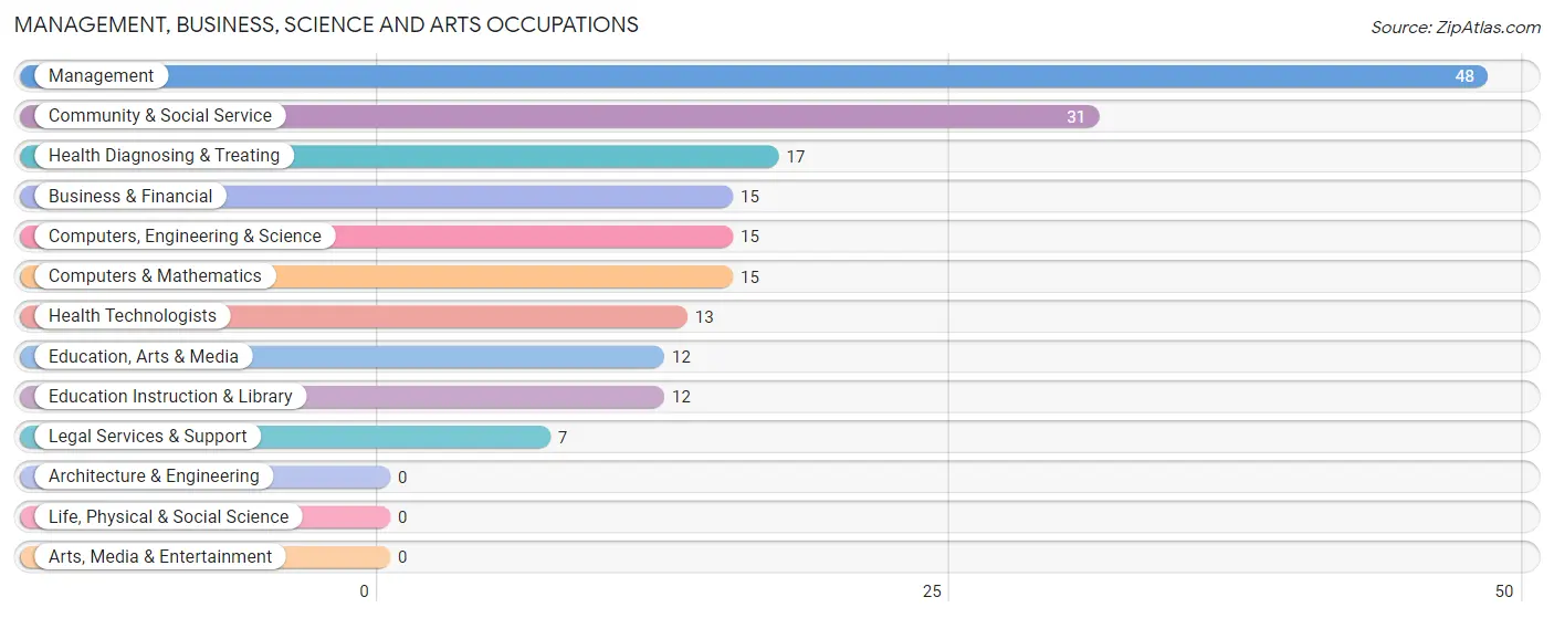 Management, Business, Science and Arts Occupations in Florence