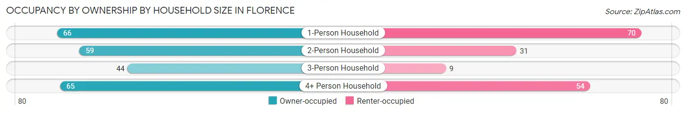 Occupancy by Ownership by Household Size in Florence