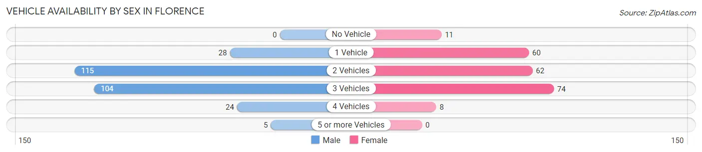 Vehicle Availability by Sex in Florence