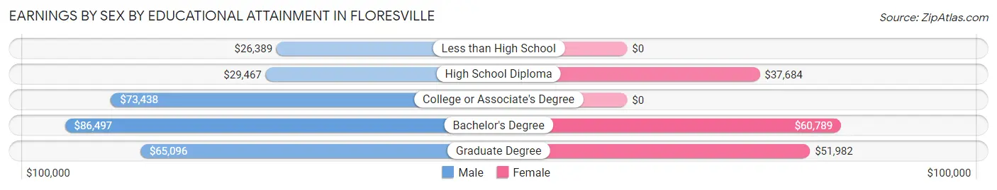 Earnings by Sex by Educational Attainment in Floresville
