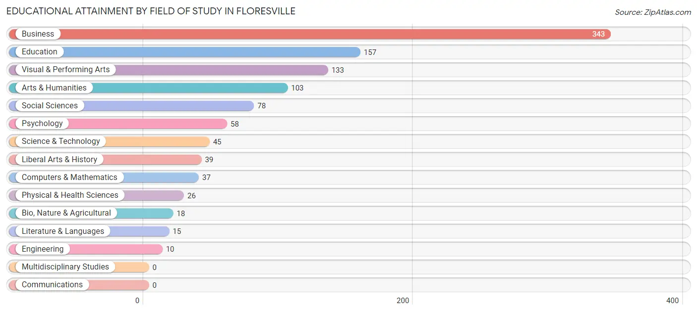 Educational Attainment by Field of Study in Floresville