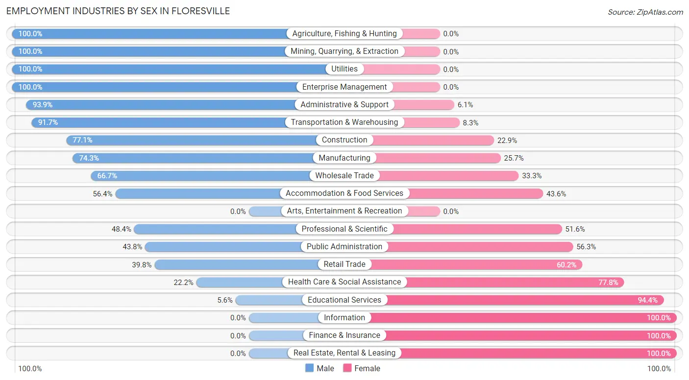 Employment Industries by Sex in Floresville