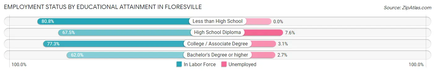 Employment Status by Educational Attainment in Floresville